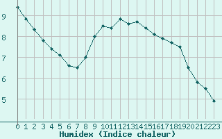 Courbe de l'humidex pour Cap Cpet (83)