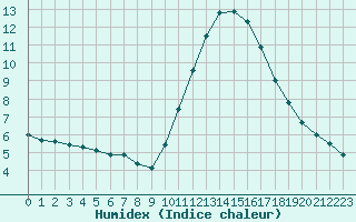 Courbe de l'humidex pour Poitiers (86)