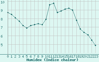 Courbe de l'humidex pour Mirepoix (09)