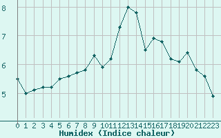 Courbe de l'humidex pour Hoek Van Holland