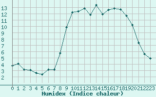 Courbe de l'humidex pour Xonrupt-Longemer (88)