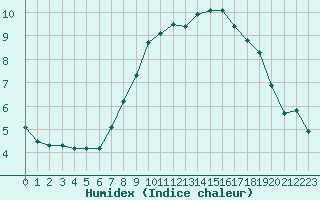 Courbe de l'humidex pour Nordkoster