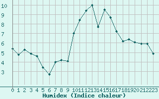 Courbe de l'humidex pour Solenzara - Base arienne (2B)