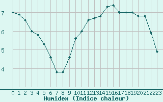 Courbe de l'humidex pour Chartres (28)