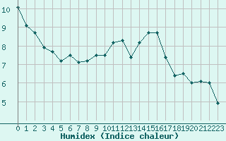 Courbe de l'humidex pour Le Havre - Octeville (76)