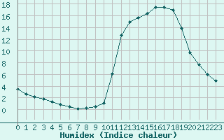 Courbe de l'humidex pour Chamonix-Mont-Blanc (74)