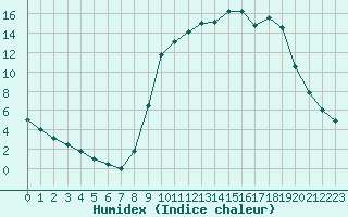 Courbe de l'humidex pour Elsenborn (Be)