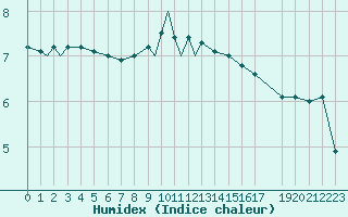 Courbe de l'humidex pour Marham