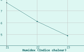 Courbe de l'humidex pour Saint-Philbert-sur-Risle (27)