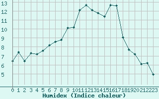 Courbe de l'humidex pour Laval-sur-Vologne (88)