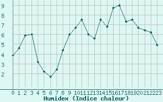 Courbe de l'humidex pour Shobdon