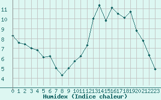 Courbe de l'humidex pour Priay (01)