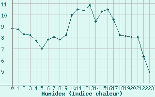 Courbe de l'humidex pour Villefontaine (38)