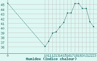 Courbe de l'humidex pour Altamira