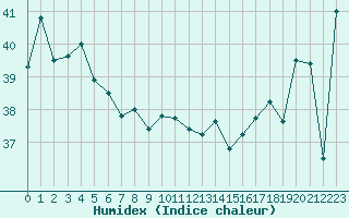 Courbe de l'humidex pour Maopoopo Ile Futuna