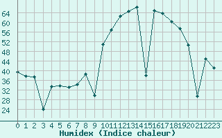 Courbe de l'humidex pour Madrid / Retiro (Esp)