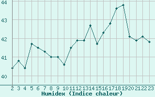 Courbe de l'humidex pour le bateau BATFR10