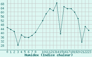 Courbe de l'humidex pour Madrid / Retiro (Esp)