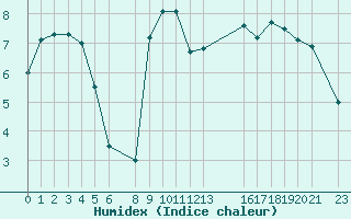 Courbe de l'humidex pour le bateau BATFR03