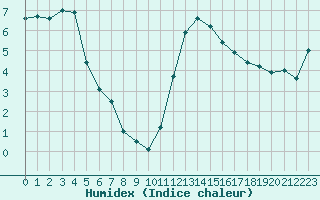 Courbe de l'humidex pour Grchen