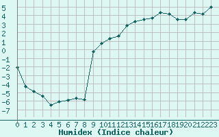 Courbe de l'humidex pour Aadorf / Tnikon