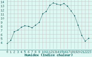 Courbe de l'humidex pour Hyres (83)