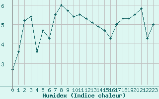 Courbe de l'humidex pour Reimegrend