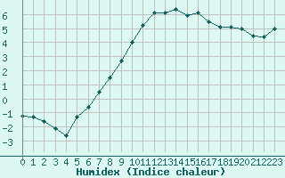 Courbe de l'humidex pour Arvidsjaur