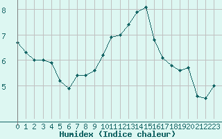 Courbe de l'humidex pour Herstmonceux (UK)