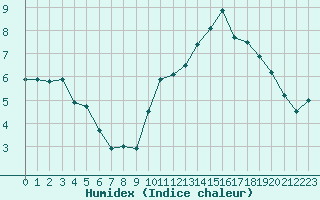 Courbe de l'humidex pour Saint-Yrieix-le-Djalat (19)