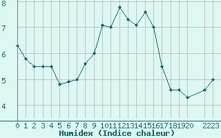 Courbe de l'humidex pour Gibilmanna