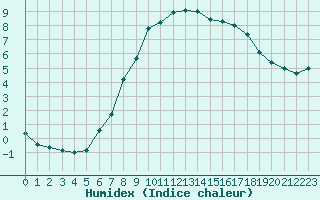 Courbe de l'humidex pour Berlin-Dahlem