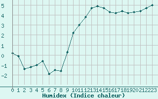 Courbe de l'humidex pour La Boissaude Rochejean (25)