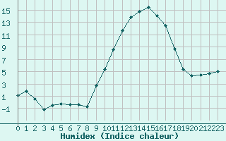 Courbe de l'humidex pour Aurillac (15)