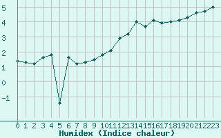Courbe de l'humidex pour Schmuecke