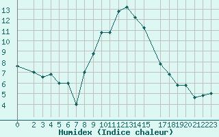 Courbe de l'humidex pour Grosseto