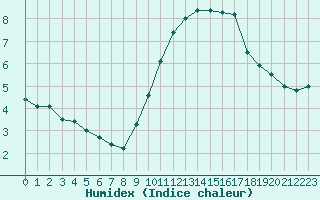 Courbe de l'humidex pour Anvers (Be)