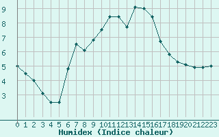 Courbe de l'humidex pour Piotta