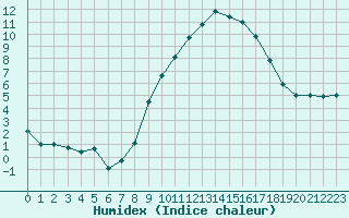 Courbe de l'humidex pour Valladolid