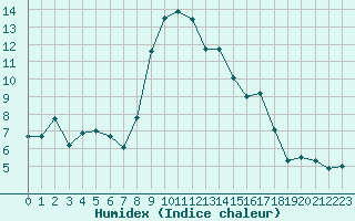 Courbe de l'humidex pour Cevio (Sw)