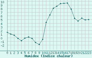 Courbe de l'humidex pour Urgons (40)