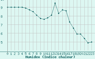 Courbe de l'humidex pour Laval (53)