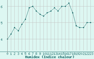 Courbe de l'humidex pour Albi (81)