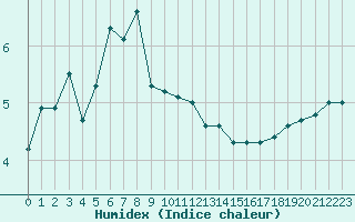 Courbe de l'humidex pour Moenichkirchen