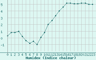 Courbe de l'humidex pour Saint-Girons (09)