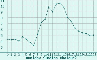 Courbe de l'humidex pour Villardeciervos