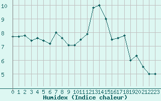 Courbe de l'humidex pour Niort (79)