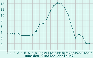 Courbe de l'humidex pour Les Eplatures - La Chaux-de-Fonds (Sw)