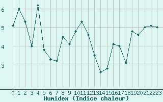 Courbe de l'humidex pour Bivio
