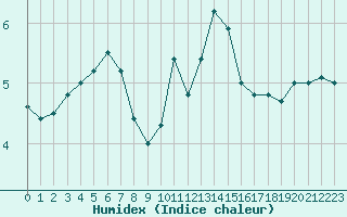 Courbe de l'humidex pour Inverbervie